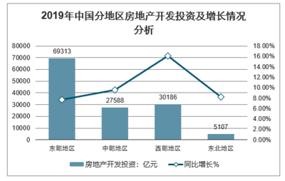 2019年中國房地產(chǎn)行業(yè)回顧與2020年發(fā)展趨勢分析